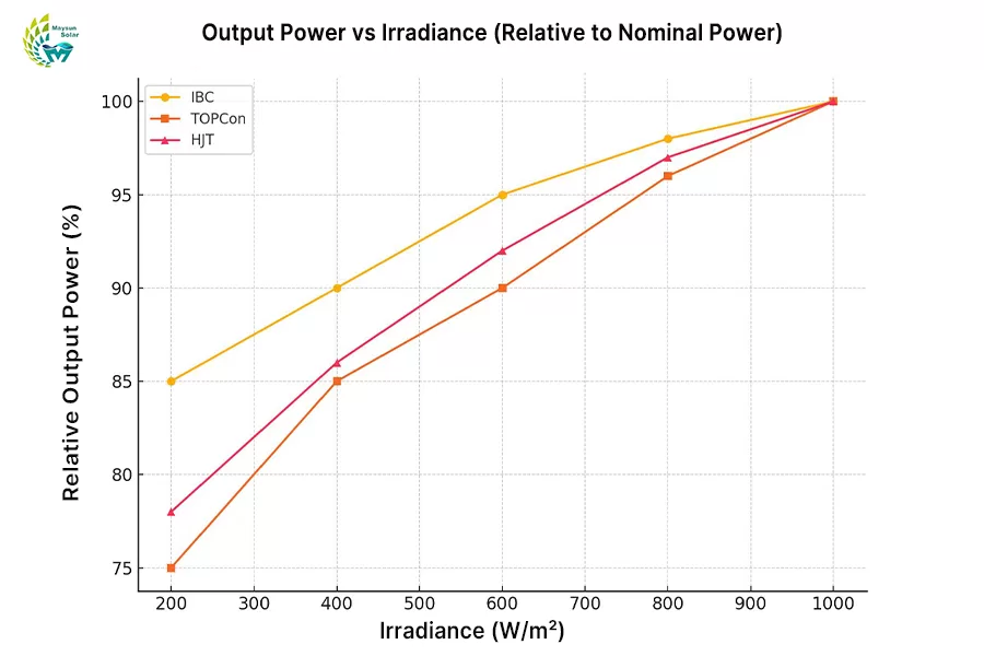 Comparison chart of power output curves for mainstream PV modules (IBC, TOPCon, HJT) under varying irradiance levels, illustrating differences in low-light response.