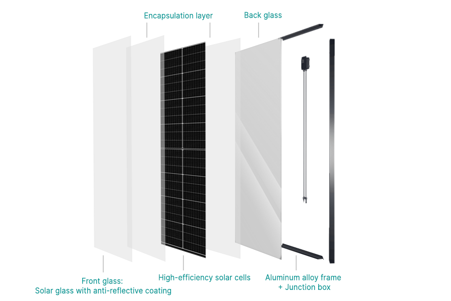 In glass-glass modules, the solar cells are sandwiched between two sheets of glass for protection, making the modules more stable and durable.