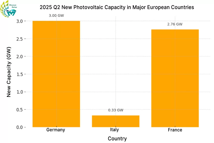 New PV Installation Capacity of Major European Countries in Q2 2025