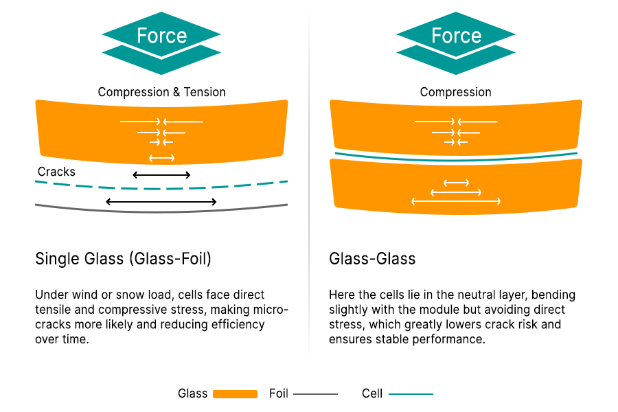 The main differences between single-glass and glass-glass modules lie not only in structure and performance but also in the application scenarios and project objectives.