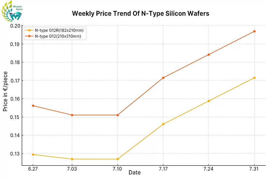Price trends for N-type G12R and N-type G12 wafers from late June to late July 2025 show signs of a rebound.