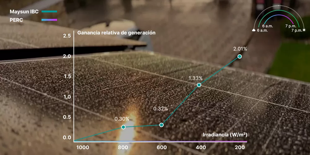 El gráfico muestra que los módulos IBC de Maysun ofrecen una mayor producción que los PERC en condiciones de baja irradiancia al amanecer y al atardecer. Bajo irradiancias de 200–800 W/m², IBC logra un incremento de hasta un 2%, lo que resalta su buen comportamiento en condiciones de poca luz.