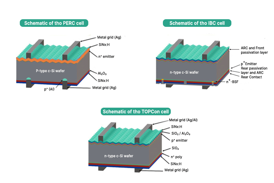PERC, IBC and TOPCon cell structures – the mainstream photovoltaic technologies are shifting towards TOPCon, IBC and HJT.