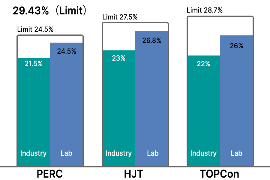 Theoretical, laboratory, and mass-production efficiency limits of PERC, TOPCon, and HJT technologies.