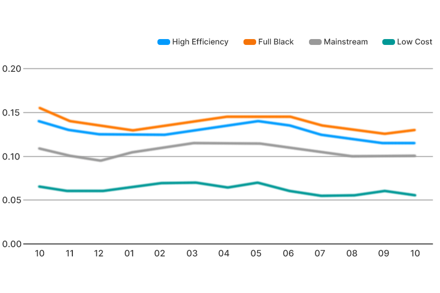Based on pvXchange October 2024 to October 2025 European spot price trends — Full Black slightly up, high-efficiency and mainstream products stable, low-cost modules trending down.