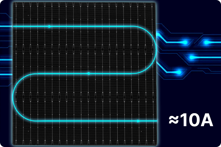 With 1/3-cut technology, string current drops to around 10A, significantly reducing resistive heat, extending panel lifespan and improving the return on investment of the solar system.