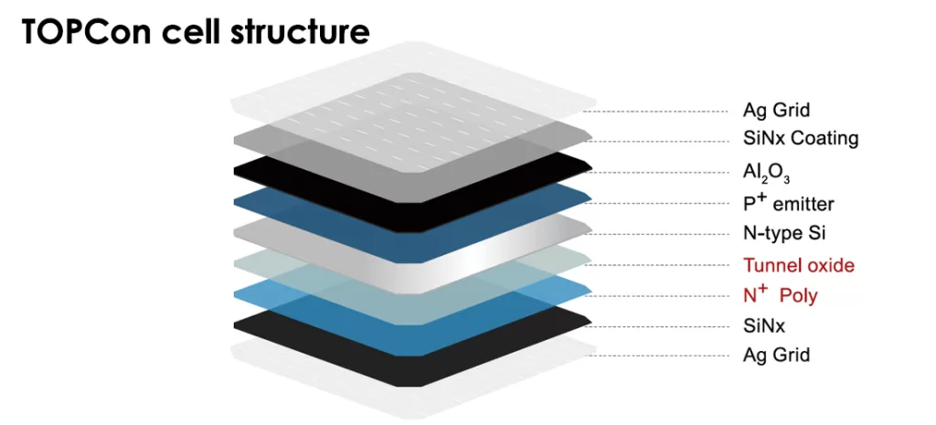 Structural analysis of TOPCon solar cells