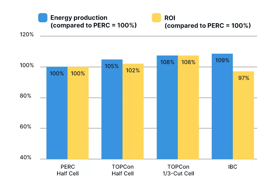 Estimated comparison of power generation and ROI among photovoltaic technologies such as PERC, TOPCon, and IBC under identical conditions, highlighting the superior performance of the TOPCon three-section design.