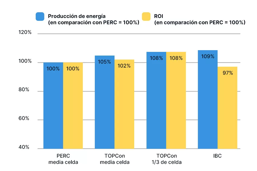 Los datos se basan en un supuesto típico de un sistema comercial de 100 kWp (módulos de 440 W, 1 200 h/año de producción plena y precio medio de electricidad de 0,20 €/kWh). Los resultados pueden variar según la radiación solar, la temperatura y las condiciones de instalación de cada región.
