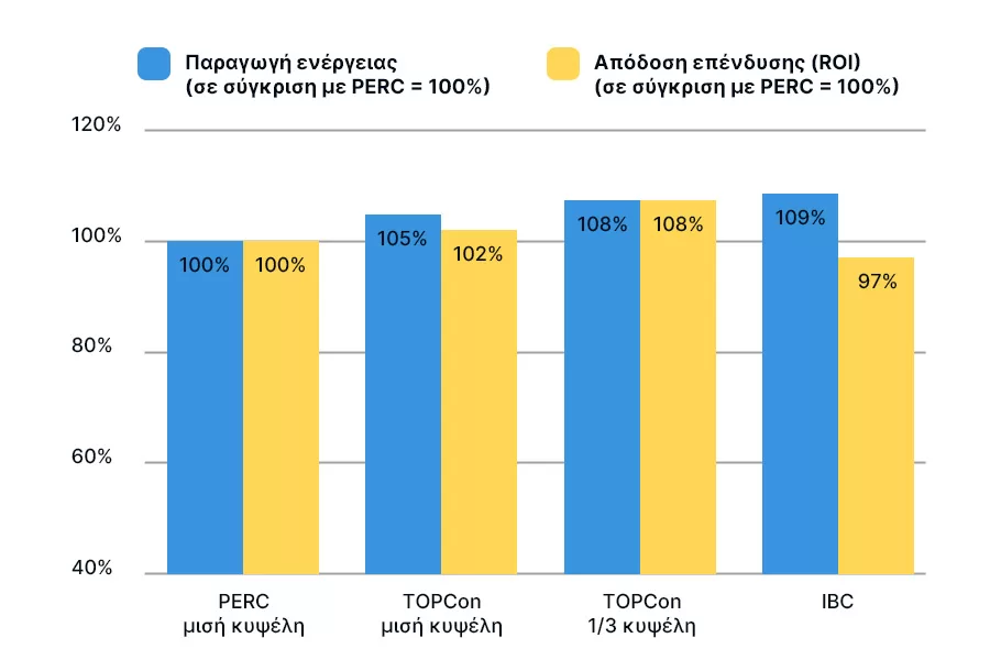 Estimated comparison of power generation and ROI among photovoltaic technologies such as PERC, TOPCon, and IBC under identical conditions, highlighting the superior performance of the TOPCon three-section design.