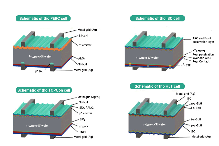 Structures of PERC, TOPCon, HJT and IBC cells — illustrating the shift from p-type to n-type technologies, all aiming to deliver modules that are more efficient, more stable and deliver faster ROI.