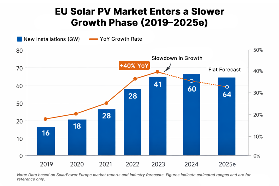Chart showing new PV installations in Europe and year-on-year growth rates (2019–2025), indicating that installed capacity remains high while growth momentum has clearly slowed.