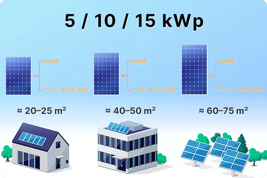 The number of modules and required roof area vary across 5/10/15 kWp systems.