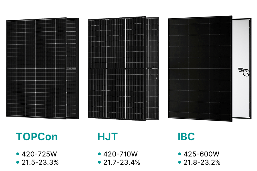 Power and efficiency ranges of today’s mainstream TOPCon, HJT and IBC solar technologies.