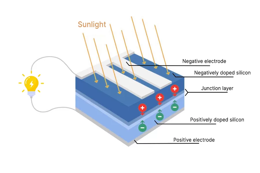 Solar cell structure diagram showing sunlight, positively and negatively doped silicon layers, electrodes and the PN junction