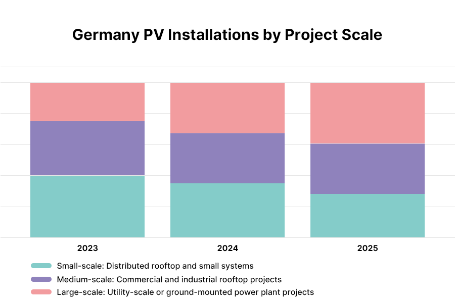 Structural breakdown of Germany’s new PV installations by project scale.