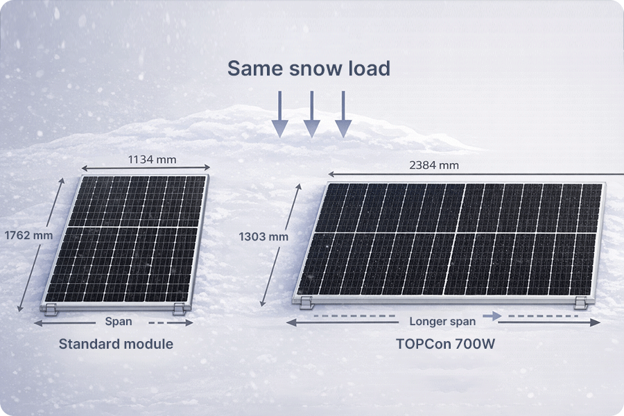 Illustration of structural span and load distribution differences among PV modules of different sizes under identical snow load conditions