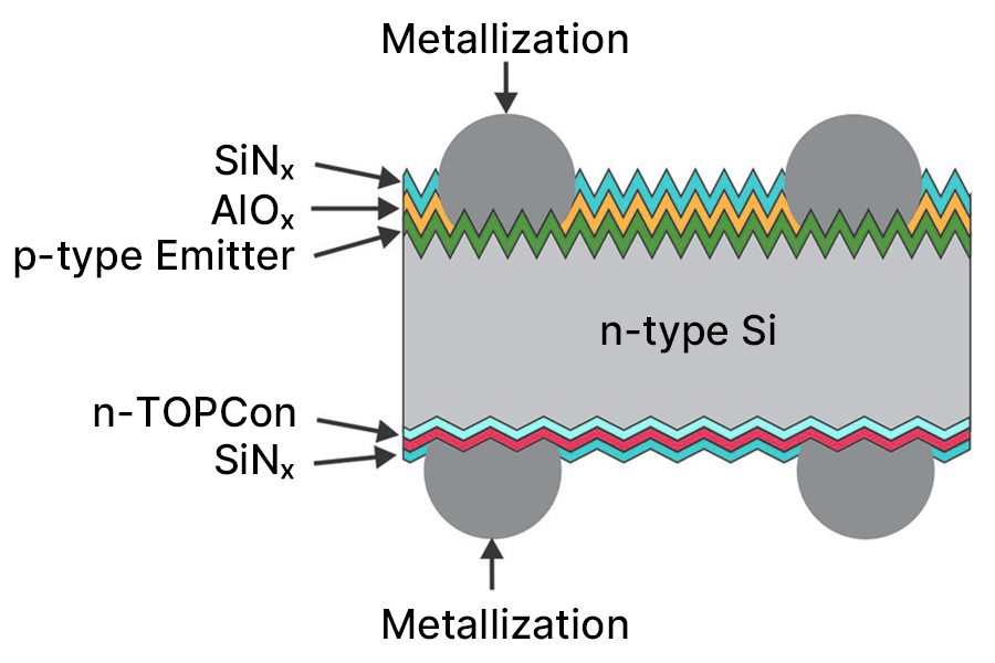 TOPCon solar cell metallisation schematic, illustrating the role of the emitter, passivation layers, and front and rear electrodes in current transport.