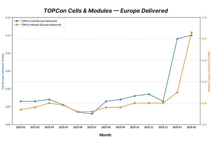 Monthly trend chart of European landed prices for TOPCon cells and modules, showing price changes from 2025 to 2026.