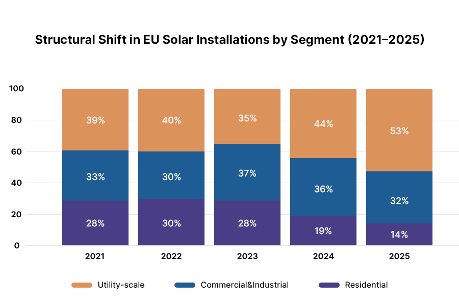 Chart showing the changing share of residential, commercial & industrial, and utility-scale solar installations in the EU from 2021 to 2025.