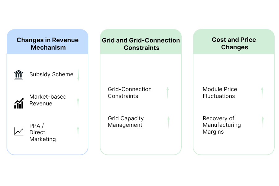 Diagram illustrating structural changes in the European solar market, showing how fluctuations in solar panel prices, the marketisation of revenue mechanisms, and tighter grid connection constraints are prompting companies to re-evaluate solar panel selection strategies.