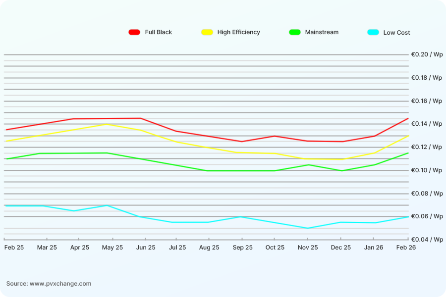 Solar panel prices in Europe are showing a gradual recovery after a prolonged decline. Source: www.pvxchange.com
