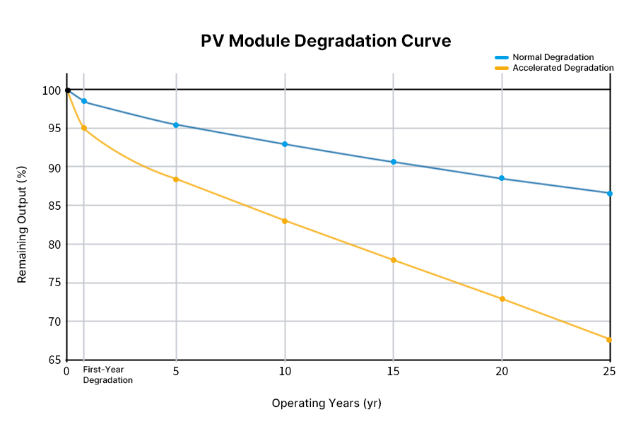 Solar panel degradation curve illustrating first-year degradation, annual degradation and the difference between normal and abnormal degradation in long-term output.