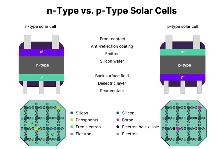 Comparison diagram of N-type and P-type solar cells, showing doping principles, carrier differences and cell layer structure.