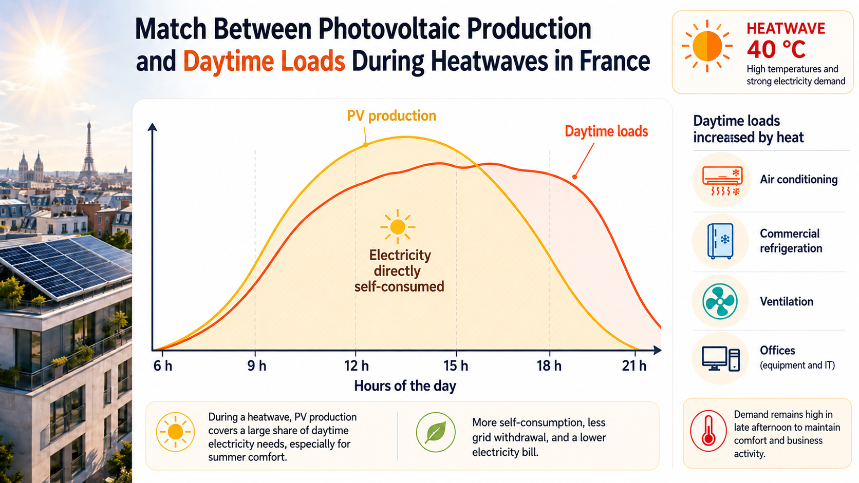 Alignment between photovoltaic generation and daytime loads during heatwaves in France