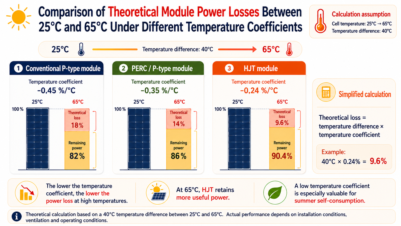 Comparison of theoretical power losses