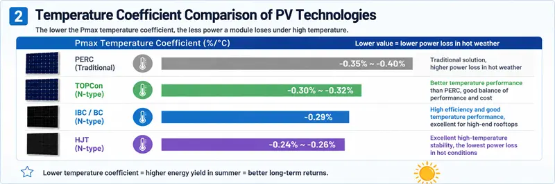 Temperature Coefficient Comparison of PV Technologies