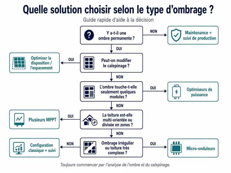 solution-ombrage-photovoltaique-mppt-optimiseurs-micro-onduleurs