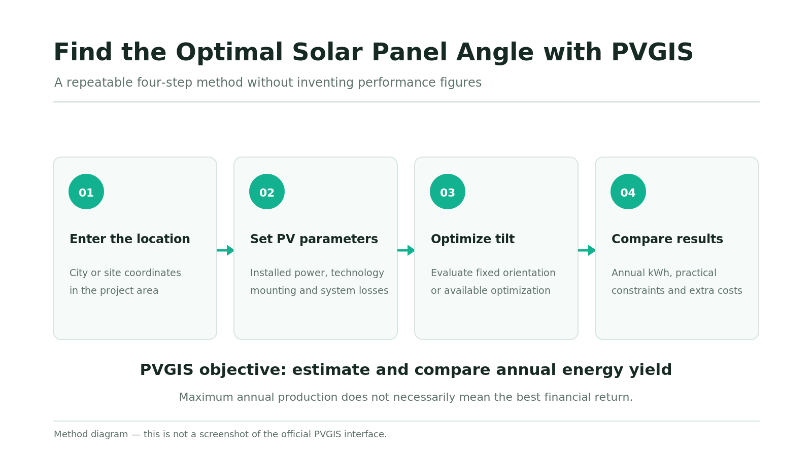 Step-by-step process for optimizing solar panel tilt angle and orientation with PVGIS