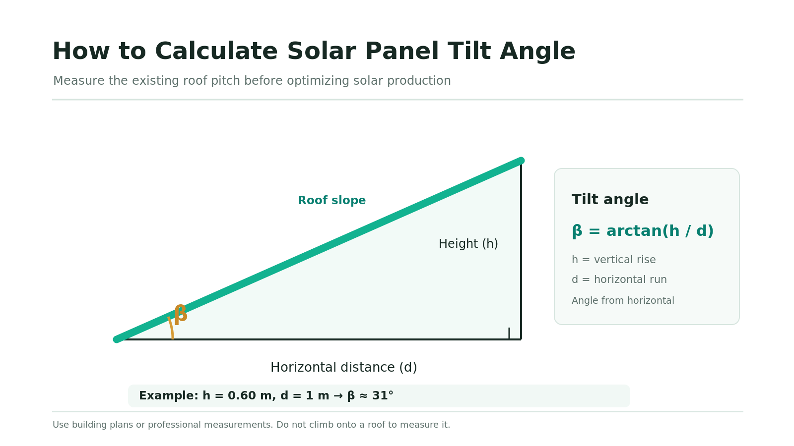 Solar panel tilt angle calculation using roof rise, horizontal distance and trigonometry.